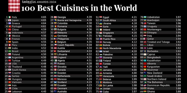 TasteAtlas Ödülleri Bunlar Dünyanın En İyi 100 Mutfağı ve Yemeği